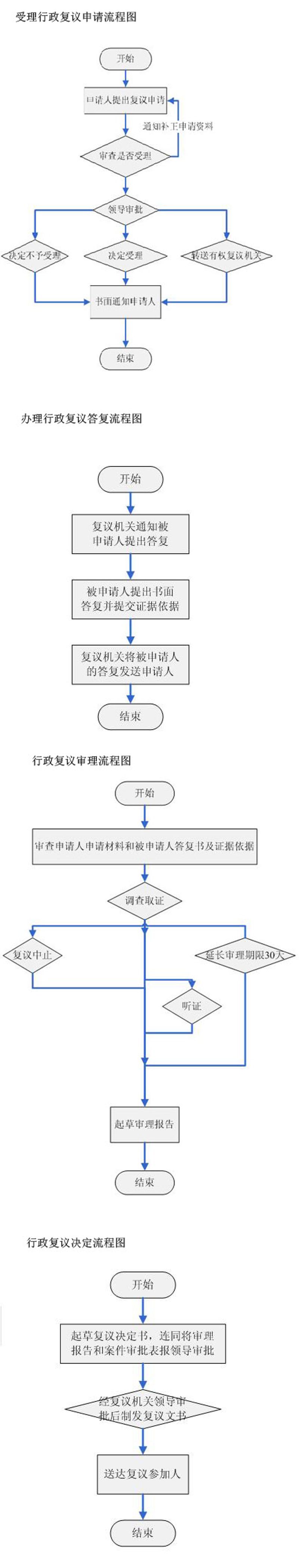 行政复议流程图